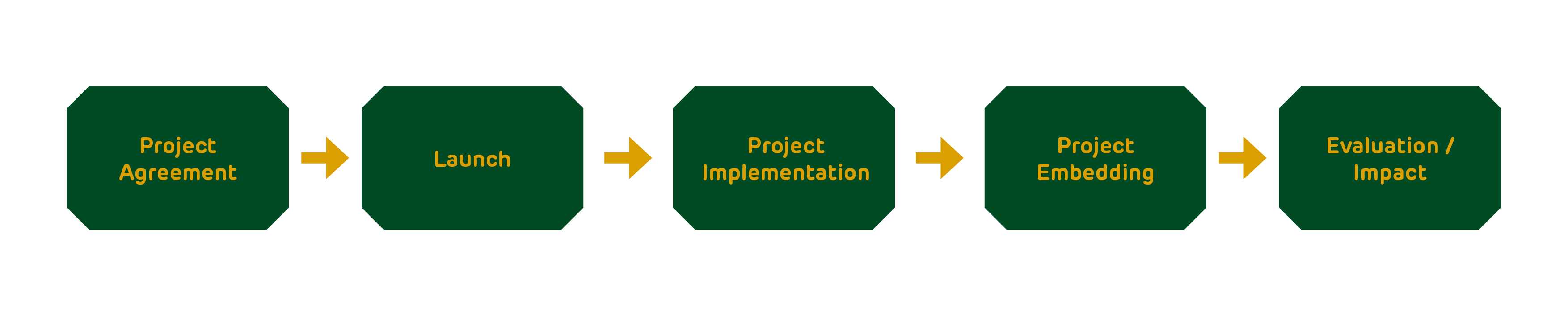 How Projects Work - The Education Exchange